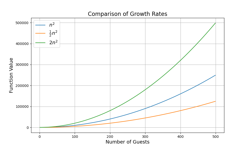 Chart of different quadratic functions